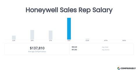 honeywell sales reps